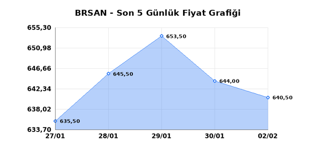 BORUSAN BORU SANAYI (BRSAN) 03 Şubat Salı 2026 G&uuml;nl&uuml;k Teknik Analiz 1