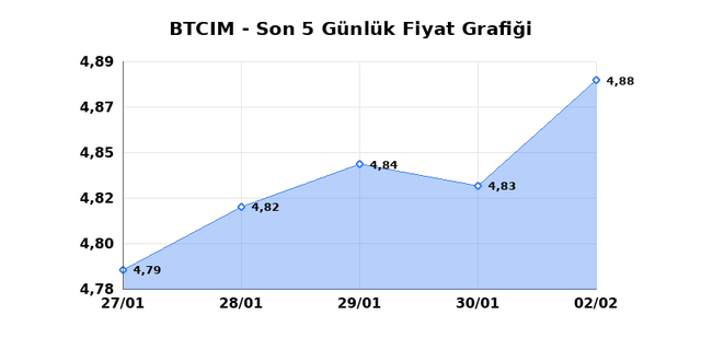 BATI CIMENTO (BTCIM) 03 Şubat Salı 2026 Günlük Teknik Analiz 1