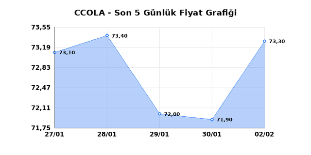 COCA COLA ICECEK (CCOLA) 03 Şubat Salı 2026 G&uuml;nl&uuml;k Teknik Analiz 1