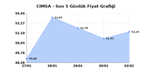 CIMSA (CIMSA) 03 Şubat Salı 2026 G&uuml;nl&uuml;k Teknik Analiz 1
