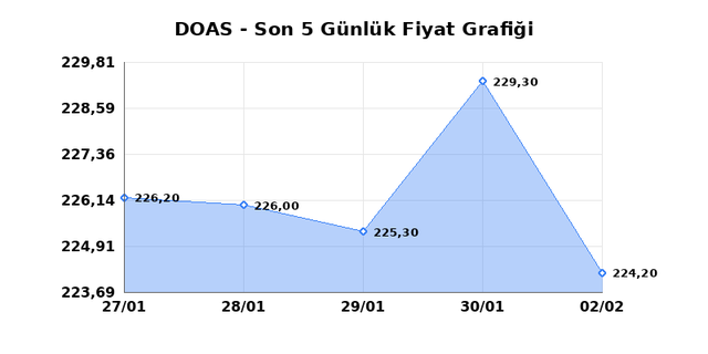 DOGUS OTOMOTIV (DOAS) 03 Şubat Salı 2026 G&uuml;nl&uuml;k Teknik Analiz 1