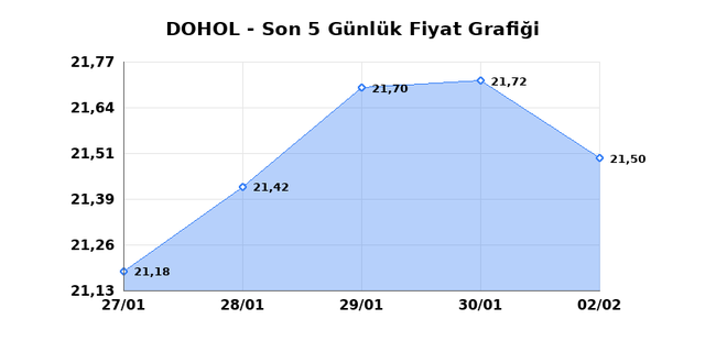 DOGAN HOLDING (DOHOL) 03 Şubat Salı 2026 G&uuml;nl&uuml;k Teknik Analiz 1