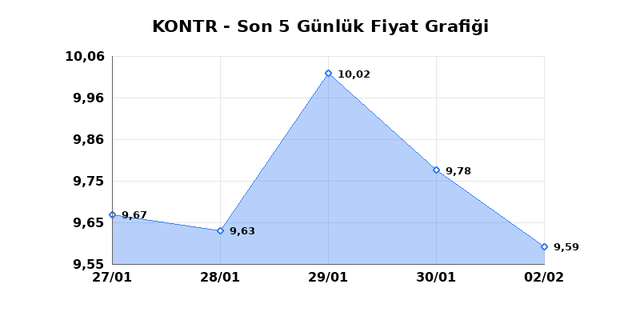 KONTROLMATIK TEKNOLOJI (KONTR) 03 Şubat Salı 2026 G&uuml;nl&uuml;k Teknik Analiz 1