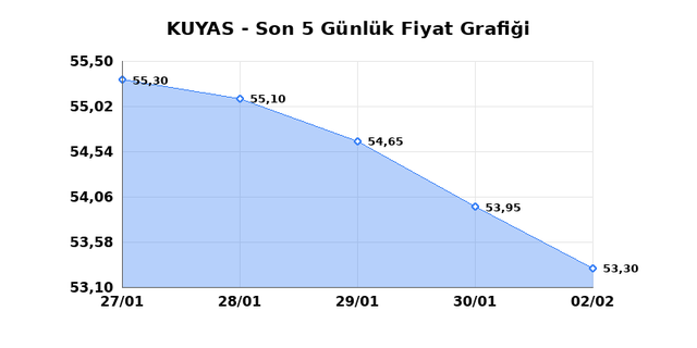 KUYAS YATIRIM (KUYAS) 03 Şubat Salı 2026 G&uuml;nl&uuml;k Teknik Analiz 1