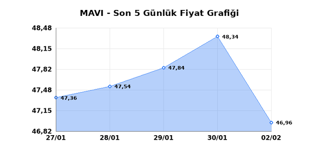 MAVI GIYIM (MAVI) 03 Şubat Salı 2026 G&uuml;nl&uuml;k Teknik Analiz 1