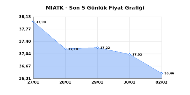 MIA TEKNOLOJI (MIATK) 03 Şubat Salı 2026 G&uuml;nl&uuml;k Teknik Analiz 1
