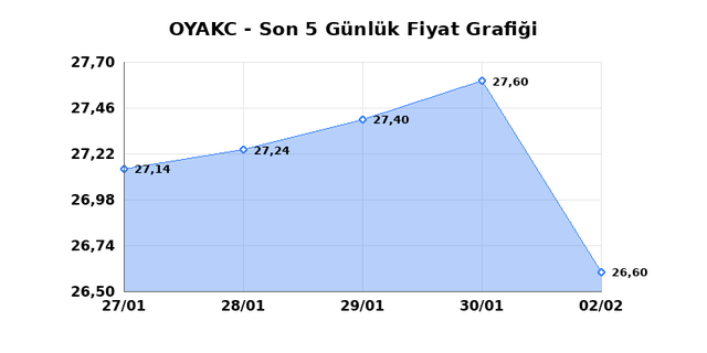 OYAK CIMENTO (OYAKC) 03 Şubat Salı 2026 G&uuml;nl&uuml;k Teknik Analiz 1