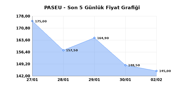 PASIFIK EURASIA LOJISTIK (PASEU) 03 Şubat Salı 2026 G&uuml;nl&uuml;k Teknik Analiz 1