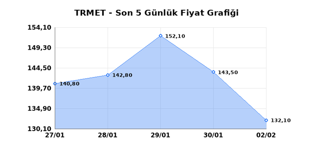 TR ANADOLU METAL MADENCILIK (TRMET) 03 Şubat Salı 2026 G&uuml;nl&uuml;k Teknik Analiz 1