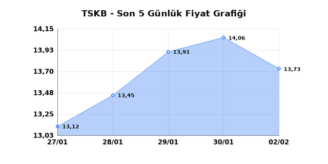 T.S.K.B. (TSKB) 03 Şubat Salı 2026 Günlük Teknik Analiz 1
