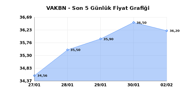 VAKIFLAR BANKASI (VAKBN) 03 Şubat Salı 2026 G&uuml;nl&uuml;k Teknik Analiz 1