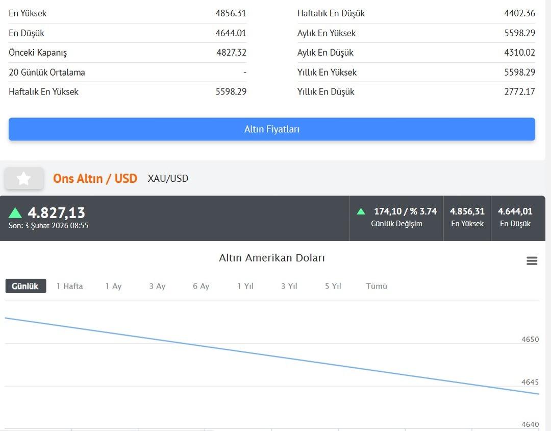 Tersine d&ouml;nd&uuml;: Rekor sonrası sert d&uuml;ş&uuml;ş gelmişti! Altın ve g&uuml;m&uuml;şte toparlanma 3