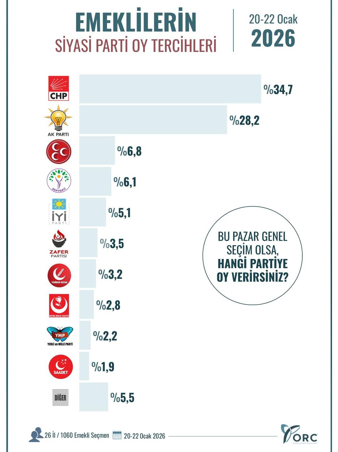 Emeklilerin en &ccedil;ok desteklediği siyasi parti belli oldu! Ankete damga vuran sonu&ccedil;lar 2