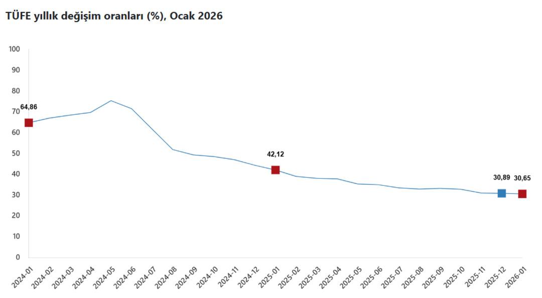 SON DAKİKA I Enflasyonda ocak karnesi netleşti: T&Uuml;İK verileri beklentileri aştı! 1