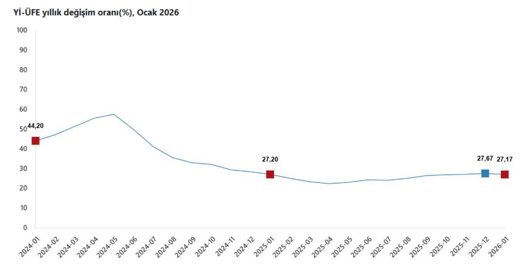 T&Uuml;İK yılın ilk Yİ-&Uuml;FE raporunu paylaştı! Yıllık ve aylık arttı 1