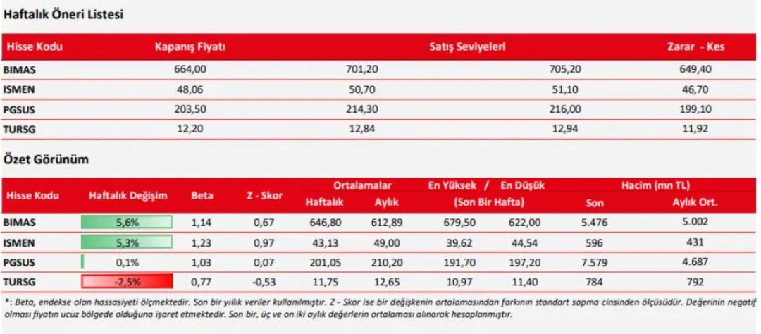 Borsada zirve takibi: Kamu bankası o hisseleri radara aldı 2