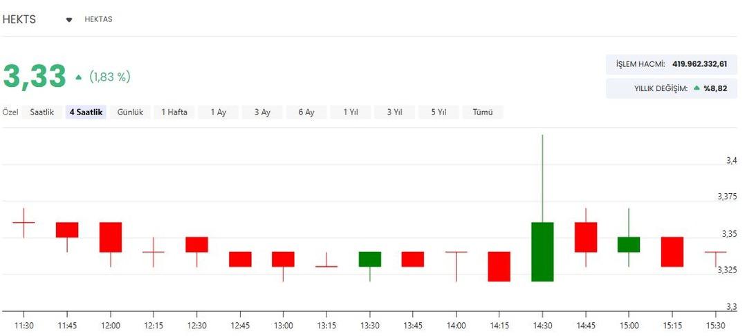 Hektaş tan stratejik ortaklık hamlesi! HEKTS hissesinde son durum 1