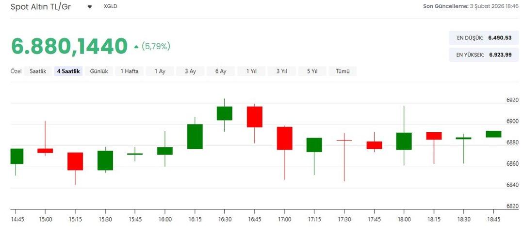 Altın ve g&uuml;m&uuml;ş fiyatları toparlanıyor! G&uuml;m&uuml;şte y&uuml;kseliş y&uuml;zde 10 u aştı 3