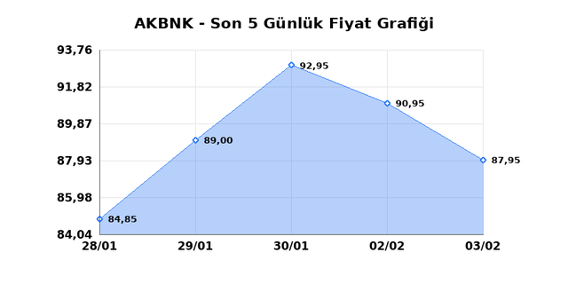AKBANK (AKBNK) 04 Şubat &Ccedil;arşamba 2026 G&uuml;nl&uuml;k Teknik Analiz 1