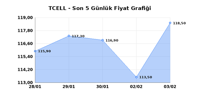 TURKCELL (TCELL) 04 Şubat Çarşamba 2026 Günlük Teknik Analiz 1