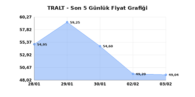 TURK ALTIN ISLETMELERI (TRALT) 04 Şubat &Ccedil;arşamba 2026 G&uuml;nl&uuml;k Teknik Analiz 1