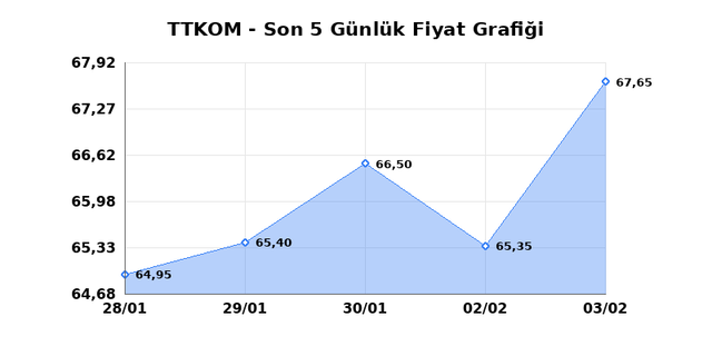 TURK TELEKOM (TTKOM) 04 Şubat &Ccedil;arşamba 2026 G&uuml;nl&uuml;k Teknik Analiz 1