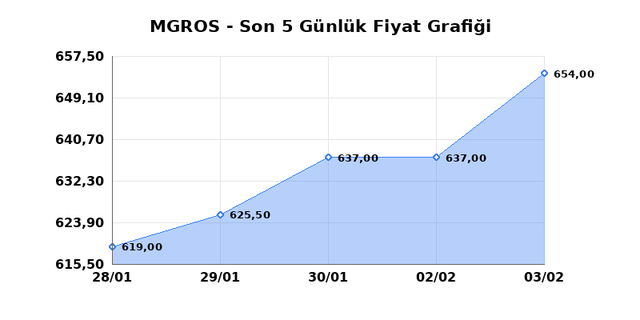 MIGROS TICARET (MGROS) 04 Şubat &Ccedil;arşamba 2026 G&uuml;nl&uuml;k Teknik Analiz 1