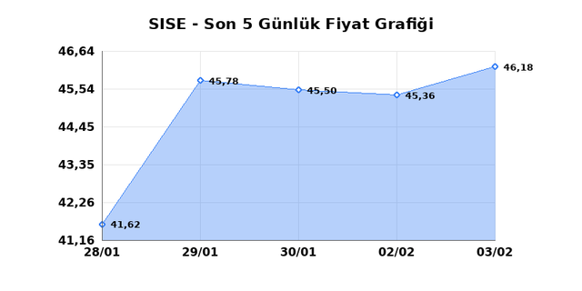 ŞİŞECAM (SISE) 04 Şubat &Ccedil;arşamba 2026 G&uuml;nl&uuml;k Teknik Analiz 1