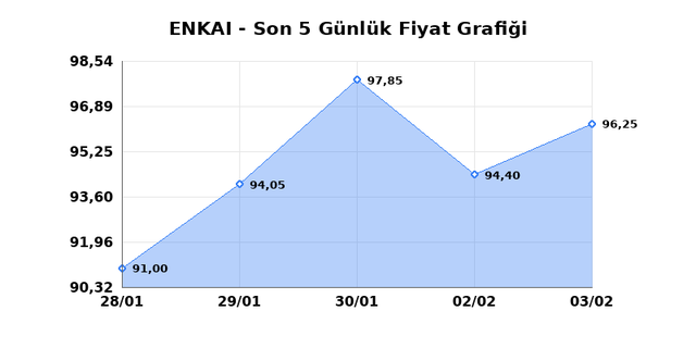 ENKA INSAAT (ENKAI) 04 Şubat &Ccedil;arşamba 2026 G&uuml;nl&uuml;k Teknik Analiz 1