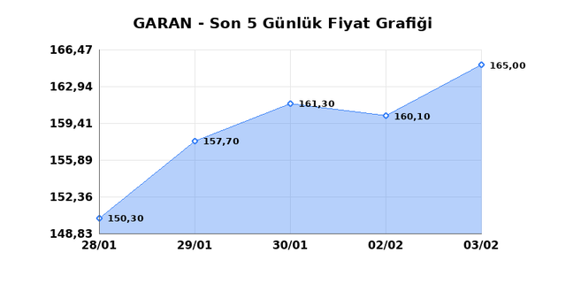 GARANTİ BANKASI (GARAN) 04 Şubat &Ccedil;arşamba 2026 G&uuml;nl&uuml;k Teknik Analiz 1