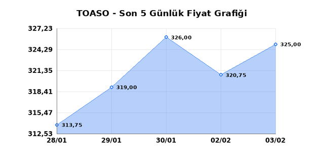 TOFAS OTO. FAB. (TOASO) 04 Şubat &Ccedil;arşamba 2026 G&uuml;nl&uuml;k Teknik Analiz 1