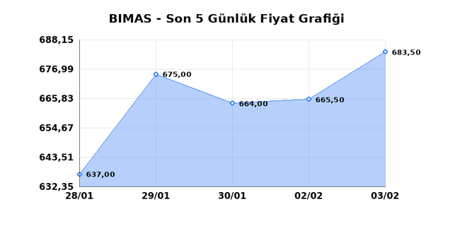 BİM BİRLEŞİK MAĞAZALAR (BIMAS) 04 Şubat &Ccedil;arşamba 2026 G&uuml;nl&uuml;k Teknik Analiz 1