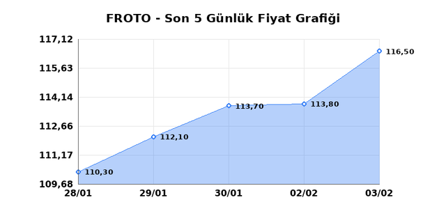 FORD OTOSAN (FROTO) 04 Şubat &Ccedil;arşamba 2026 G&uuml;nl&uuml;k Teknik Analiz 1