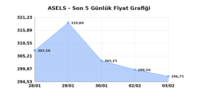 ASELSAN (ASELS) 04 Şubat &Ccedil;arşamba 2026 G&uuml;nl&uuml;k Teknik Analiz 1