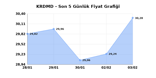KARDEMIR (KRDMD) 04 Şubat &Ccedil;arşamba 2026 G&uuml;nl&uuml;k Teknik Analiz 1