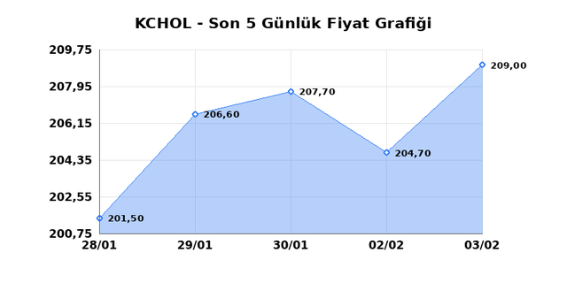 KO&Ccedil; HOLDİNG (KCHOL) 04 Şubat &Ccedil;arşamba 2026 G&uuml;nl&uuml;k Teknik Analiz 1