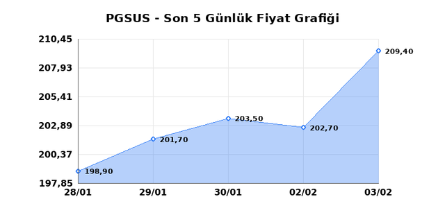 PEGASUS (PGSUS) 04 Şubat Çarşamba 2026 Günlük Teknik Analiz 1