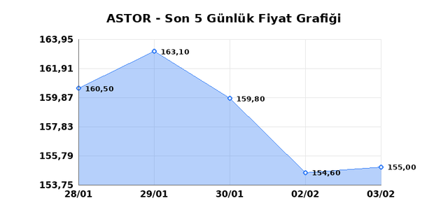 ASTOR ENERJI (ASTOR) 04 Şubat &Ccedil;arşamba 2026 G&uuml;nl&uuml;k Teknik Analiz 1