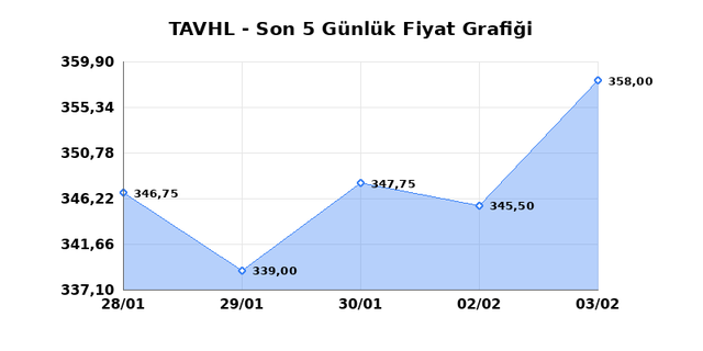 TAV HAVALIMANLARI (TAVHL) 04 Şubat &Ccedil;arşamba 2026 G&uuml;nl&uuml;k Teknik Analiz 1