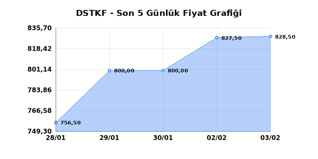 DESTEK FINANS FAKTORING (DSTKF) 04 Şubat &Ccedil;arşamba 2026 G&uuml;nl&uuml;k Teknik Analiz 1