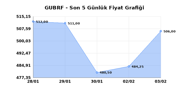 GUBRE FABRIK (GUBRF) 04 Şubat &Ccedil;arşamba 2026 G&uuml;nl&uuml;k Teknik Analiz 1