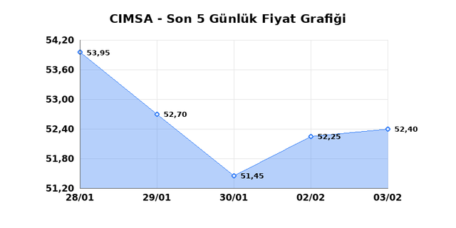 CIMSA (CIMSA) 04 Şubat Çarşamba 2026 Günlük Teknik Analiz 1