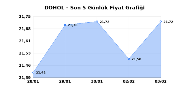 DOGAN HOLDING (DOHOL) 04 Şubat Çarşamba 2026 Günlük Teknik Analiz 1