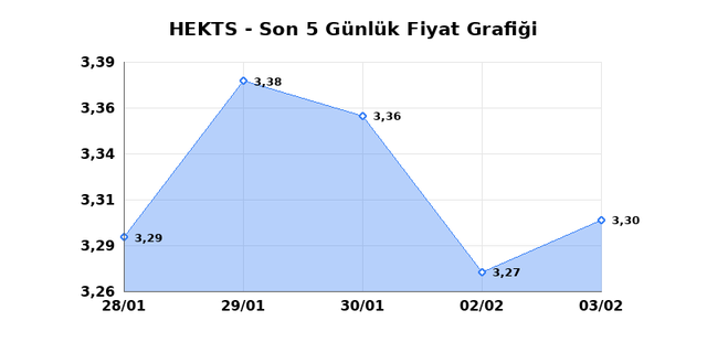 HEKTS (HEKTS) 04 Şubat &Ccedil;arşamba 2026 G&uuml;nl&uuml;k Teknik Analiz 1