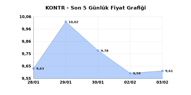 KONTROLMATIK TEKNOLOJI (KONTR) 04 Şubat &Ccedil;arşamba 2026 G&uuml;nl&uuml;k Teknik Analiz 1