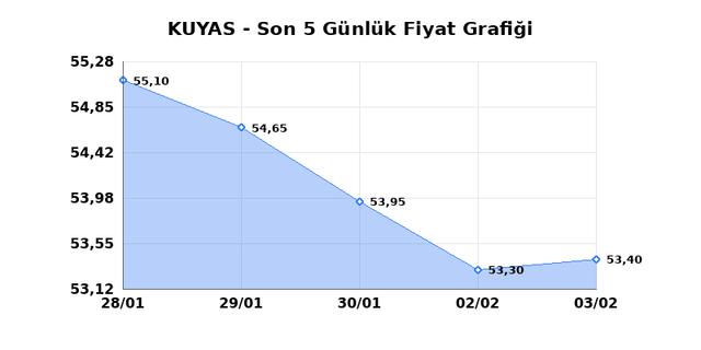 KUYAS YATIRIM (KUYAS) 04 Şubat &Ccedil;arşamba 2026 G&uuml;nl&uuml;k Teknik Analiz 1