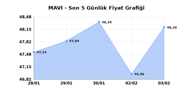 MAVI GIYIM (MAVI) 04 Şubat &Ccedil;arşamba 2026 G&uuml;nl&uuml;k Teknik Analiz 1