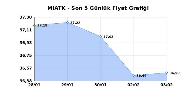 MIA TEKNOLOJI (MIATK) 04 Şubat &Ccedil;arşamba 2026 G&uuml;nl&uuml;k Teknik Analiz 1