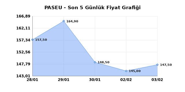 PASIFIK EURASIA LOJISTIK (PASEU) 04 Şubat &Ccedil;arşamba 2026 G&uuml;nl&uuml;k Teknik Analiz 1