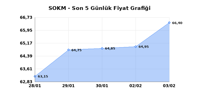 SOK MARKETLER TICARET (SOKM) 04 Şubat &Ccedil;arşamba 2026 G&uuml;nl&uuml;k Teknik Analiz 1